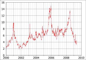 Natural gas prices at the Henry Hub in US Dollars per MMBtu for the 2000-2010 decade.